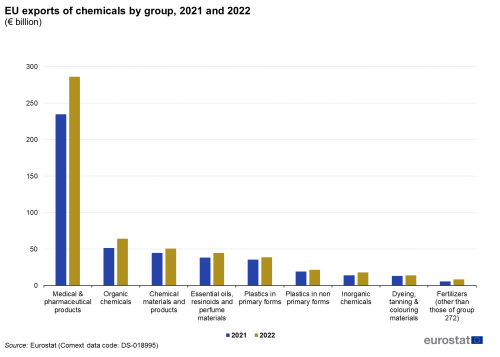 a double vertical bar chart showing the EU imports of chemicals by group in 2021 and 2022.