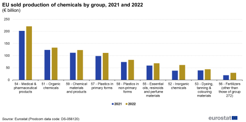 A double vertical bar chart showing the EU sold production of chemicals by group for the years 2011 and 2022 in euro billion. The bars show the years 2011 and 2021 for the different chemical groups.
