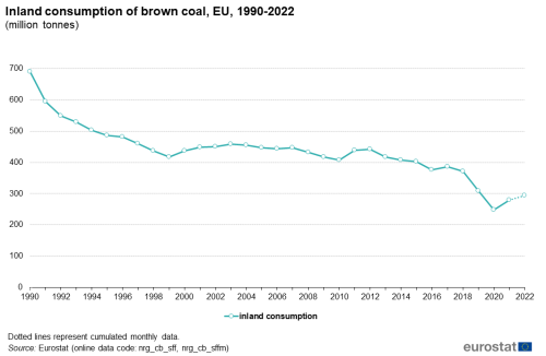 a line graph with one line showing Inland consumption of brown coal in the EU from 1990 to 2022 in million tonnes. The line shows inland consumption.