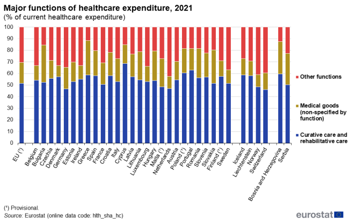 Stacked vertical bar chart showing major functions of healthcare expenditure as percentage of current healthcare expenditure in the EU, individual EU Member States, EFTA countries, Bosnia and Herzegovina and Serbia. Totalling 100 percent, each country column has three stacks representing curative care and rehabilitative care, medical goods and other functions for the year 2021.