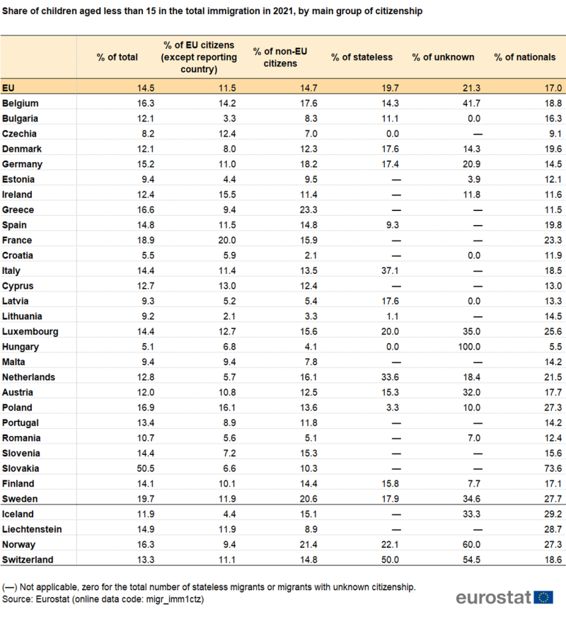 Table showing share of children aged less than 15 years in the total immigration in 2021 by main groups of citizenship as percentages for the EU, individual EU Member States, Iceland, Liechtenstein, Norway and Switzerland.