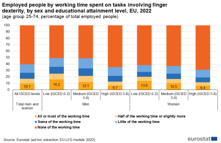 A stacked vertical bar chart showing the share of employed people in the EU by working time spent on tasks involving finger dexterity by sex and educational attainment level for the year 2022. Data are shown for the age group 25 to 47 as percentage of total employed people.