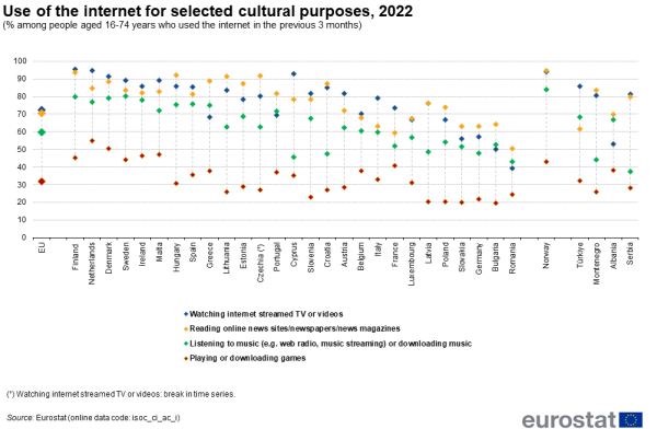 a candle stick graph showing the use of the internet for selected cultural purposes in 2022 in the EU, EU Member States and some of the EFTA countries, candidate countries, potential candidates.