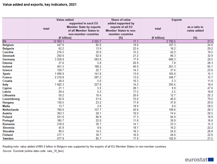 A table showing key indicators for value added and exports. Data are shown in billion euro and in percentages for value added and in billion euro and as a ratio in percentages to value added for exports. Data are shown for 2021, for the EU and the EU Member States.
