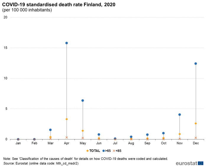A scatter chart showing the standardised death rate, by age and for COVID-19 in 2020; the graph only shows data for Finland, for other countries please check the excel file.
