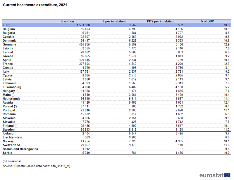 A table showing the current healthcare expenditure. Data are shown in million euro, euro per inhabitant, purchasing power standards per inhabitant and as a ratio relative to GDP in per cent, for 2021, for the EU, the EU Member States, the EFTA countries, Bosnia and Herzegovina, and Serbia. The complete data of the visualisation are available in the Excel file at the end of the article.