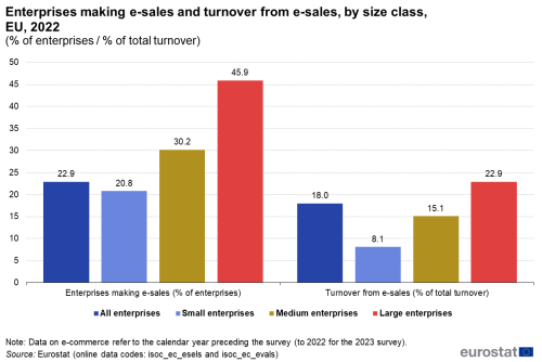 a vertical bar chart with 8 bars showing the enterprises making e-sales and turnover from e-sales, by size class in the EU in the year 2022.