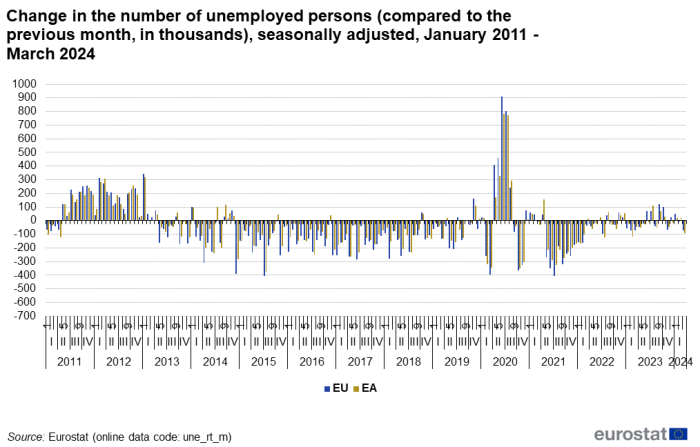 Vertical bar chart showing change in the number of unemployed persons compared with the previous month in thousands and seasonally adjusted for the EU and euro area from January 2011 to March 2024.
