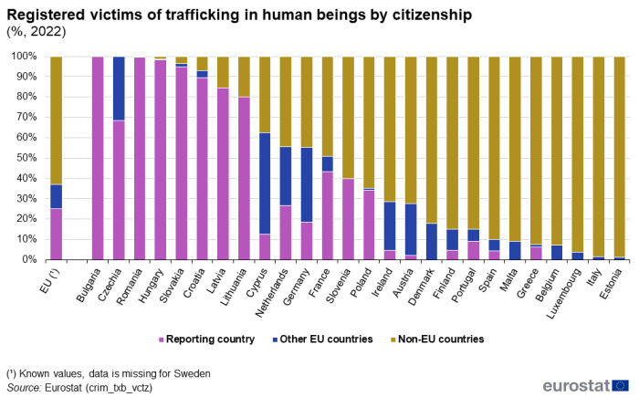 Stacked vertical bar chart showing percentage registered victims of trafficking in human beings by citizenship in the EU and individual Member States. Totalling 100 percent, each country column has three stacks representing reporting country, other EU countries and non-EU countries for the year 2022.