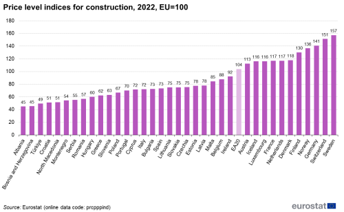 a vertical bar chart showing showing the Price level indices for construction in 2022 In the EA20, EU Member States and some of the EFTA countries and candidate countries.
