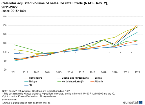 A line chart with seven lines showing Calendar adjusted volume of sales for retail trade (NACE Rev. 2) from 2011 to 2022. The lines show the countries Albania, Bosnia and Herzegovina, Türkiye, North Macedonia, Montenegro, Serbia, and the EU.