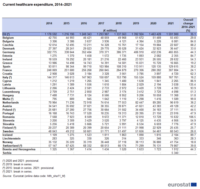 A table showing current healthcare expenditure. Data are shown in million euro for 2014 to 2021 and in percentages for the overall change from 2014 to 2021. Data are shown for the EU, the EU Member States, the EFTA countries, Bosnia and Herzegovina and Serbia. The complete data of the visualisation are available in the Excel file at the end of the article.