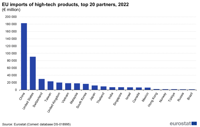 Vertical bar chart showing EU imports of high-tech products from the top 20 country partners in euro millions for the year 2022.