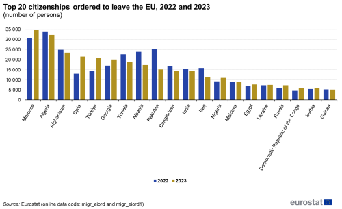 A vertical double bar chart showing Top 20 countries of citizenship of non-EU citizens ordered to leave the EU in 2022 and 2023. The bars show the years for each of the top twenty countries.