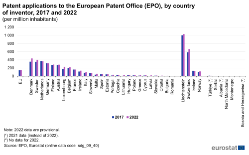 A double vertical bar chart showing patent applications to the European Patent Office per million inhabitants, by country of inventor, in 2017 and 2022 in the EU, EU Member States and other European countries. The bars show the years.