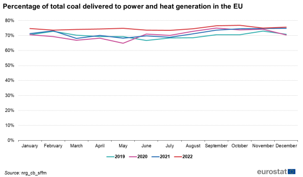 A line chart with four lines showing Percentage of total coal delivered to power and heat generation in the EU. The lines show the years, 2019, 2020, 2021, and 2022.