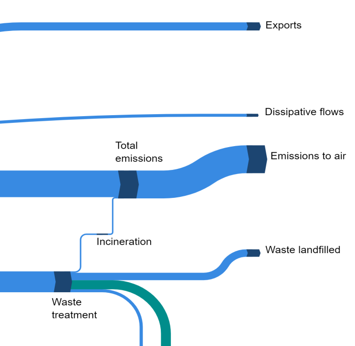 Flow chart showing outputs in true scale as billion tonnes in the EU for the year 2022.