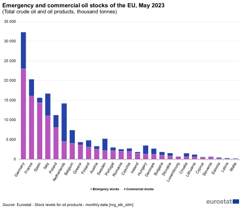 a vertical stacked bar chart showing Emergency and commercial oil stocks of the EU, May 2023. In the EU and EU Member States The stacks show emergency stocks and commercial stocks.