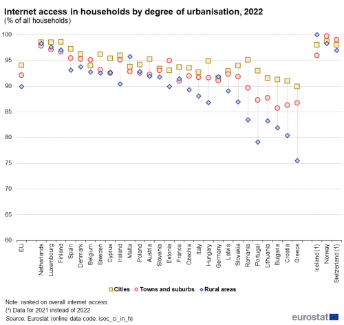 a vertical chart with three markers showing the internet access in households by degree of urbanisation in 2022, in the EU, EU Member States and some EFTA countries.