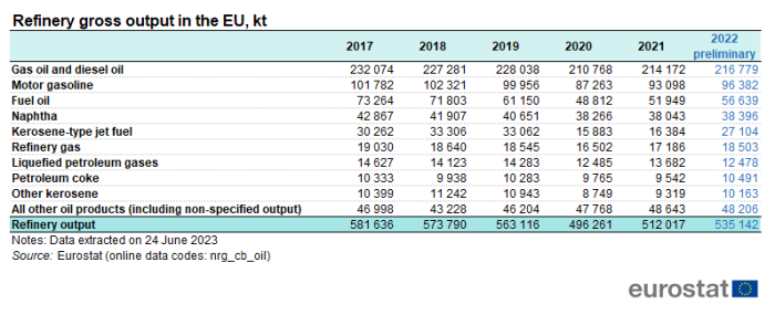 Table showing refinery gross output in the EU in kilo tonnes over the years 2017 to 2022.