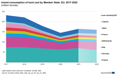 A horizontal blocked chart showing the Inland consumption of hard coal by Member State in the EU from 2017 to 2022 in million tonnes. The Member States are Poland, Germany, Italy, Netherlands, France, Spain and Czechia.