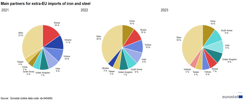 Three separate pie charts showing percentage share of main country partners for 2021 to 2023