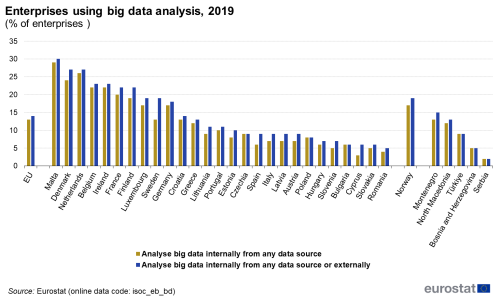 a double vertical bar chart showing enterprises using big data analysis in 2019 in the EU, EU Member States and some of the EFTA countries, candidate countries, potential candidates.