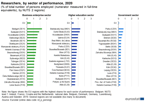 Three separate horizontal bar charts showing researchers by sector of performance as percentage of total number of persons employed (numerator measured in full-time equivalents). Three sectors, namely business enterprise, higher education and government each show the EU and the 20 named highest NUTS 2 regions for the year 2020.