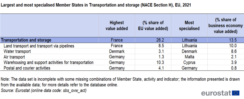 Table showing transportation and storage largest and most specialised Member States by sector for the year 2021 based on the highest value added as percentage share of EU value added and most specialised as percentage share of business economy value added.