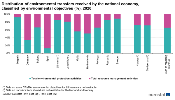 A vertical stacked bar chart showing the distribution of environmental transfers received by the national economy classified by environmental objectives for the year 2020. Data are shown as percentages for the participating EU Member States and EFTA countries, as well as the sum of the reporting countries.