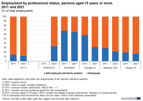 a vertical stacked graph showing employment by professional status, for persons aged 15 years or more, for 2011 and 2021 as a percentage of employment in the EU, Armenia, Azerbaijan, Georgia, Moldova and the Ukraine. The bars show self-employed and family workers and employees.