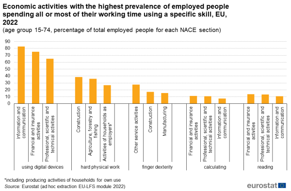 A vertical bar chart showing the share of economic activities in the EU with the highest prevalence of employed people spending all or most of their working time using a specific skill for the year 2022. Data are shown for the age group 15 to 74 years as percentage of the total employed people for each NACE section.