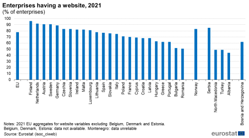 a vertical bar chart showing the enterprises having a website in the year 2021 in the EU, EU Member States, some EFTA countries, candidate countries and potential candidate countries.