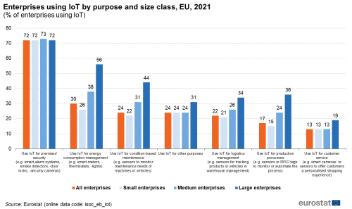 a bar chart with four bars showing enterprises using IoT by purpose and size class in the EU in the year 2021, the bars show the different sizes enterprises.