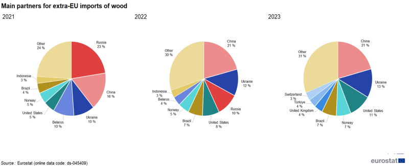 Three separate pie charts showing percentage share of main country partners for extra-EU imports of wood for 2021 to 2023