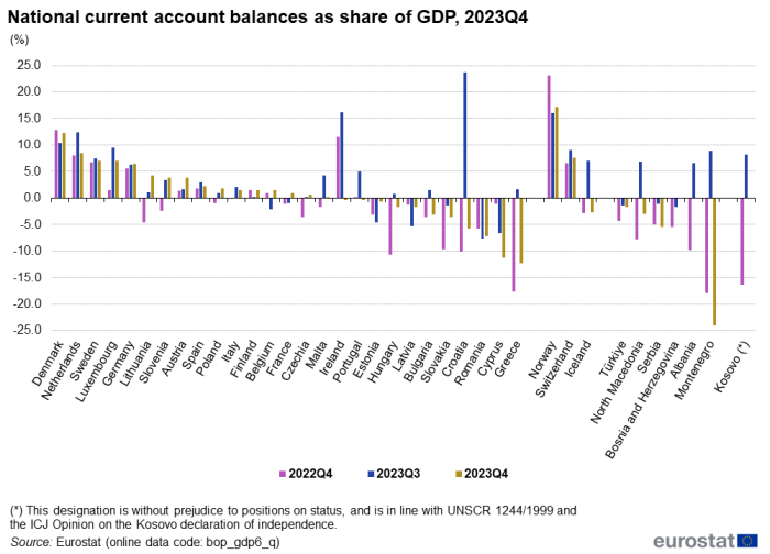 Vertical bar chart showing national current account balances as share of GDP in percentages for individual EU Member States, Norway, Switzerland, Iceland, North Macedonia, Serbia, Türkiye, Bosnia and Herzegovina, Albania, Montenegro and Kosovo. Each country has three columns representing the fourth quarter of 2022, the third quarter of 2023 and the fourth quarter of 2023.