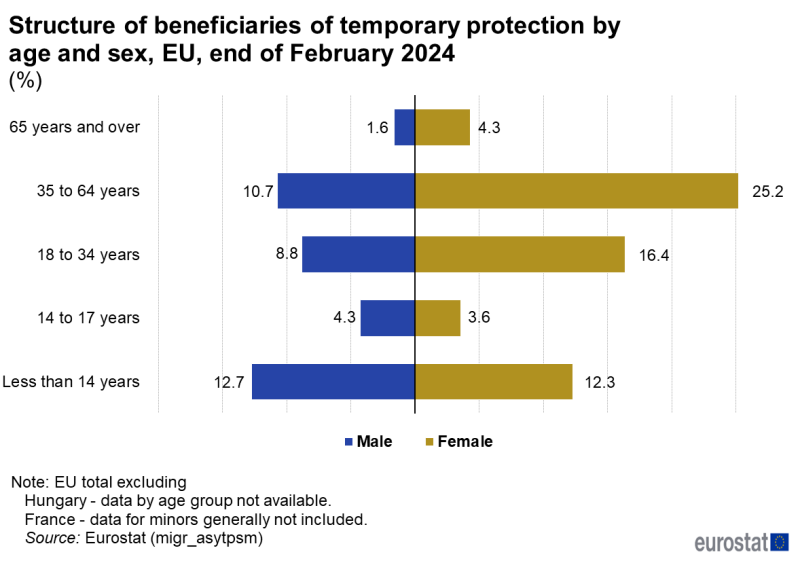 Population pyramid as horizontal bar chart showing structure by age and sex of beneficiaries of temporary protection in the EU at the end of February 2024 in percentages. Five bars represent the age groups less than 14 years, 14 to 17 years, 18 to 34 years, 35 to 64 years and 65 years and over. Each bar has two sections for male and female.