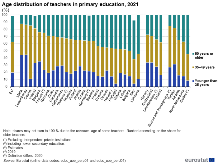 Stacked vertical bar chart showing percentage age distribution of teachers in primary education in the EU, individual EU Member States, EFTA countries, Bosnia and Herzegovina, Türkiye, Albania, North Macedonia and Serbia for the year 2021. Totalling 100 percent, each country column has three stacks representing age groups younger than 35 years, 35 to 49 years and 50 years and over.