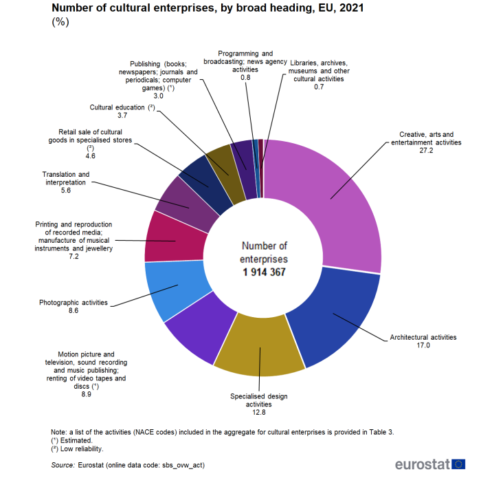 Doughnut chart showing number of cultural enterprises by broad heading as a percentage share of total in the EU for the year 2021. The twelve broad headings make up sections totalling one hundred percent.