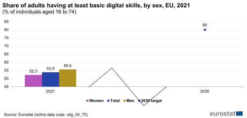 A triple vertical bar chart and a dot showing the share of adults having at least basic digital skills, by sex, as a percentage of individuals aged 16 to 74 in the EU in 2021. The bars represent the shares for women, men and the total population; and the dot shows the 2030 target.