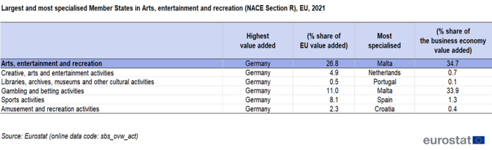 Table showing highest value added and most specialised (named) EU countries in Arts, entertainment and recreation and per arts, entertainment and recreation sector based on percentage share of EU value added and percentage share of the business economy value added for the year 2021.