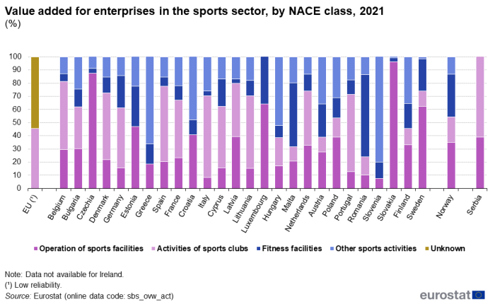 Stacked vertical bar chart showing value added enterprises in the sports sector as a percentage for the EU, individual EU Member States, Norway, and Serbia in the year 2021. Each country column totals one hundred percent and contains five stacks that represent the NACE classes.