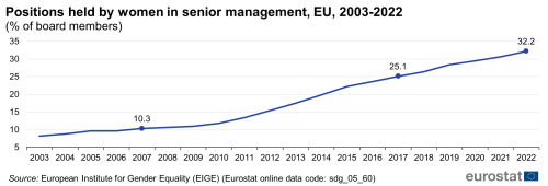 A line chart showing positions held by women in senior management as a percentage of board members, in the EU from 2003 to 2022.