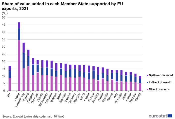 A stacked column chart showing the share of value added in each Member State supported by EU exports. Data are shown in percentages for three impacts: direct domestic, indirect domestic and the spillover received. Data are shown for 2021, for the EU and the EU Member States.