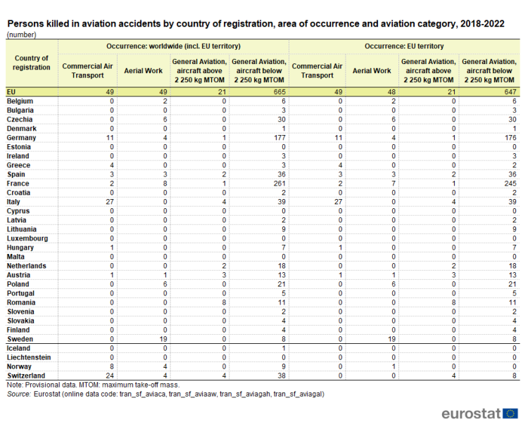 Table showing the number of persons killed in aviation accidents by country of registration, area of occurrence and aviation category in the EU, individual EU member States and EFTA countries over the years 2018 to 2022.
