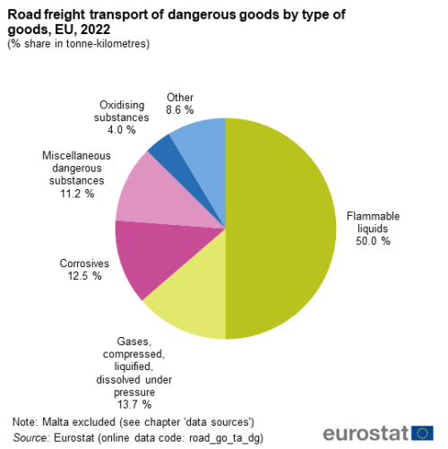 a pie chart showing the road freight transport of dangerous goods by type of goods in the EU in 2022