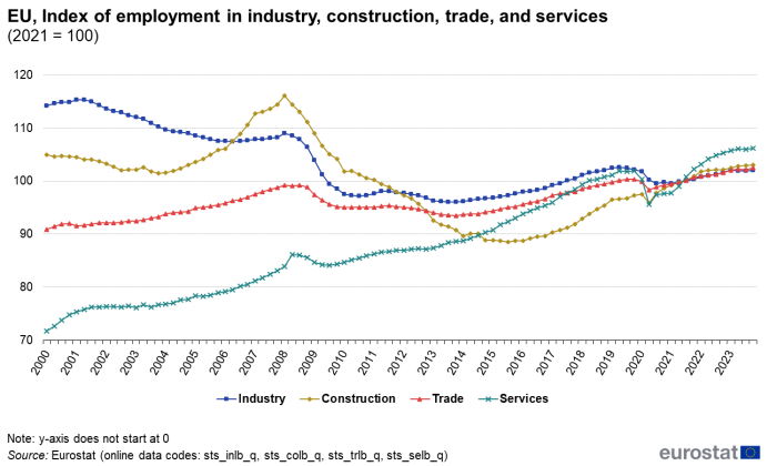 A line chart showing the index of employment in industry, construction, trade and services in the EU for the years 2000 to 2023. Quarterly data are shown, where 2021=100.