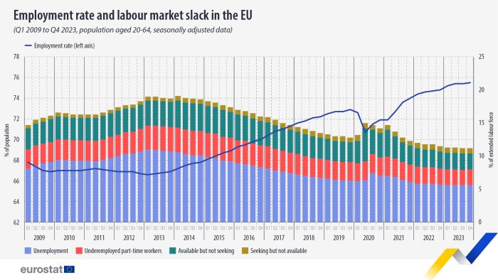 Vertical bar chart showing the employment rate and labour market slack in the EU for the population aged 20 to 64 years, seasonally adjusted data for the quarterly time period quarter one in the year 2009 to fourth quarter in the year 2023. Each quarterly column of the bar chart stacks the four data points of people's status, that is unemployment, underemployed part-time workers, available but not seeking and seeking but not available. A line across the columns shows the employment rate throughout the same period.