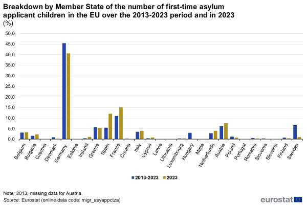 A double vertical bar chart showing the Breakdown by Member State of the number of first-time asylum applicant children in the EU over the 2013 to 2023 period and in 2023. In the EU countries.