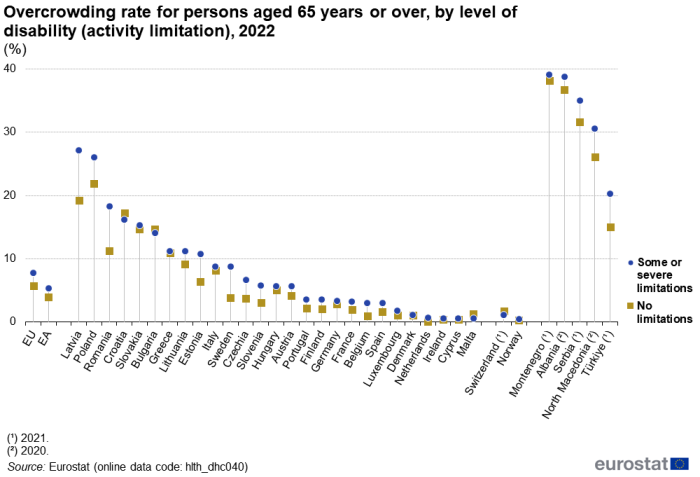 A dot plot showing the overcrowding rate for persons aged 65 years or over. Data are shown for people with a disability (activity limitation) and for people with no disability (activity limitation), in percent, for 2022, for the EU, the euro area, EU Member States, Norway, Switzerland, Montenegro, North Macedonia, Albania, Serbia and Türkiye. The complete data of the visualisation are available in the Excel file at the end of the article.